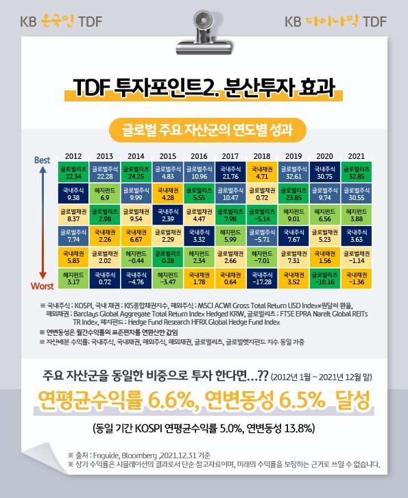 tdf 투자 포인트, 분산투자 효과
